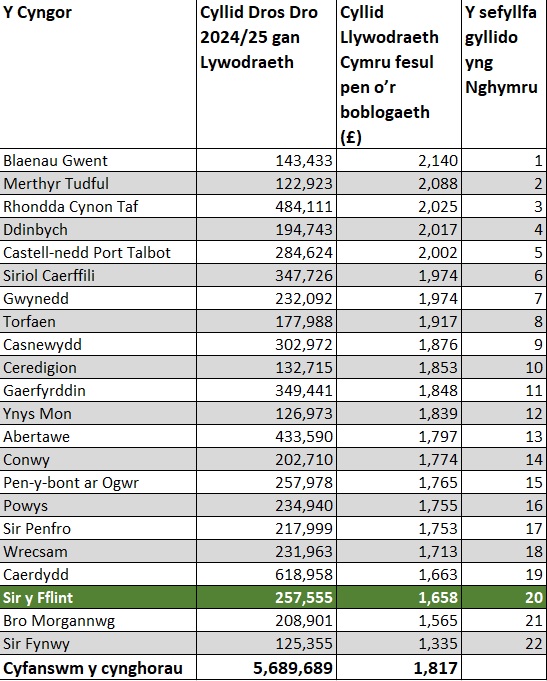 Funding per Capita Cym