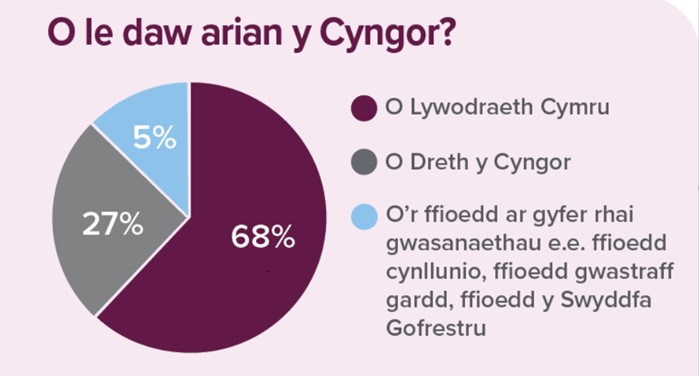 Where the Councils money comes from CYM