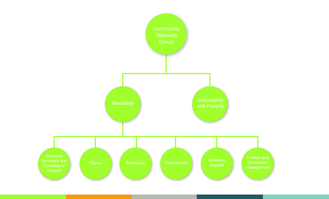 Flintshire County Council's Community Recovery Structure