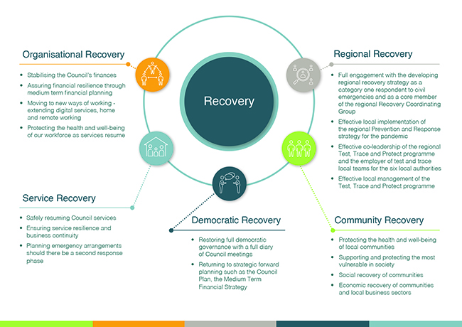 Our approach to recovery 650