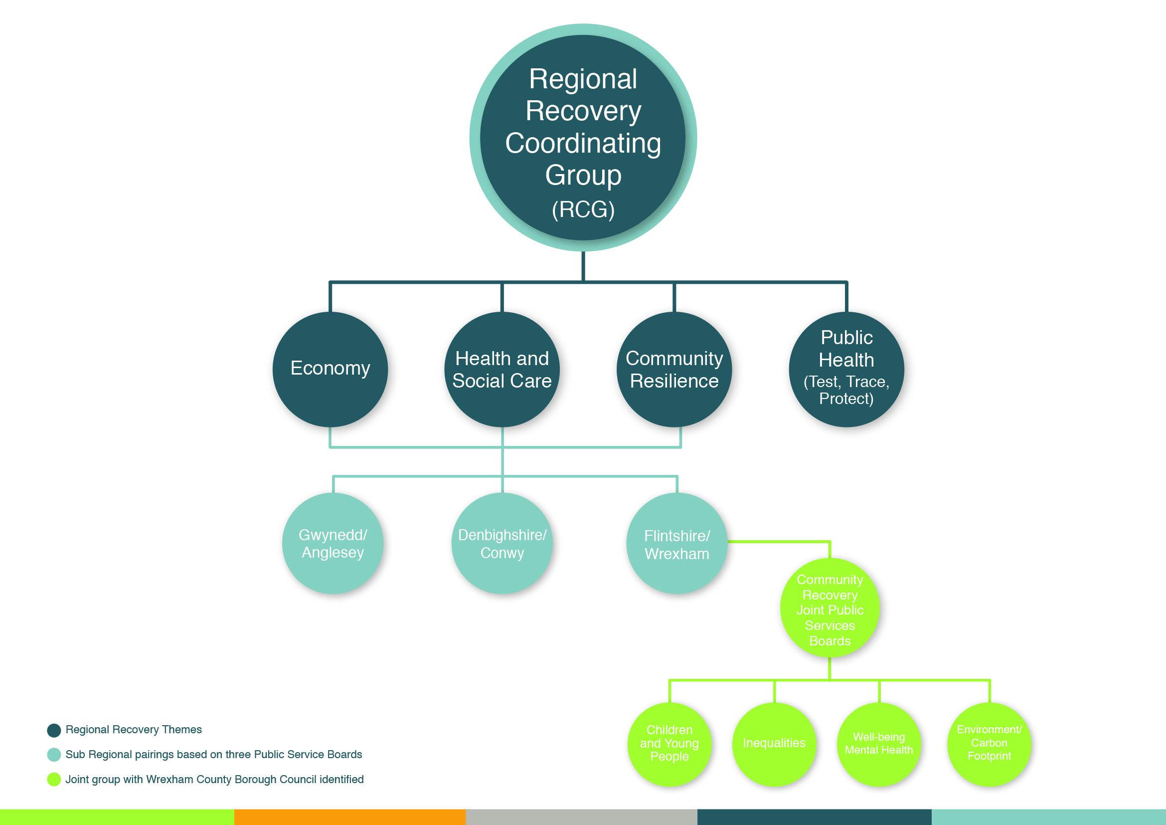 Regional Recovery Coordinating Group (RCG) Structure