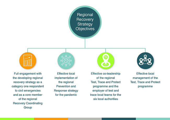 Regional Recovery Strategy Objectives
