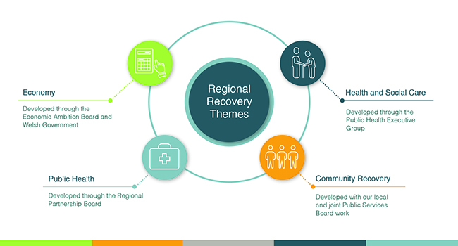 Regional Recovery Themes