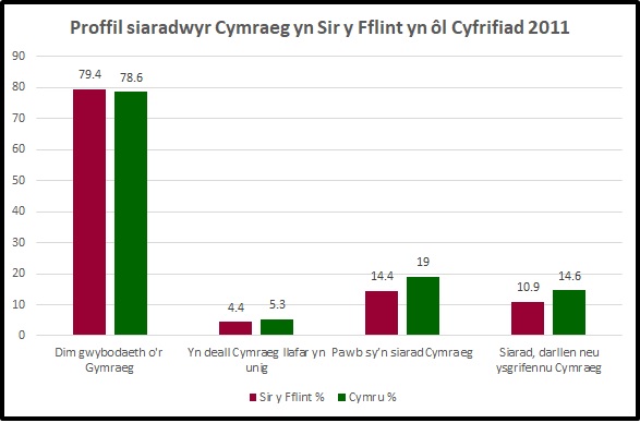 2011 Census Welsh Speakers CYM